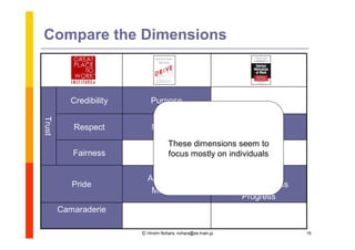 Compare the Dimensions



           Credibility       Purpose
Trust




                                                     Choice
           Respect           Mastery
                                                  Competence
                                These dimensions seem to
           Fairness             focus mostly on individuals

                                                               Competence
                           Autonomy
           Pride                                              Meaningfulness
                            Mastery
                                                                Progress
        Camaraderie

                         Ⓒ Hiromi Nohara, nohara@es.main.jp                    19
 