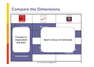 Compare the Dimensions



           Credibility       Purpose
Trust




                                                                 Choice
            Respect          Mastery
                                                               Competence
        Focuses on
        organization                Seem to focus on individuals
            Fairness
         and team
                                                               Competence
                           Autonomy
           Pride                                              Meaningfulness
                            Mastery
                                                                Progress
        Camaraderie

                         Ⓒ Hiromi Nohara, nohara@es.main.jp                    20
 
