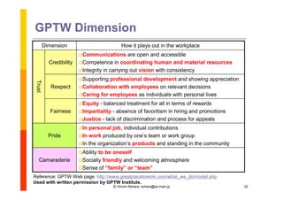 GPTW Dimension
         Dimension                         How it plays out in the workplace
                         Communications       are open and accessible
           Credibility   Competence in coordinating human and material resources
                         Integrity in carrying out vision with consistency

                         Supporting professional development and showing appreciation
 Trust




            Respect      Collaboration with employees on relevant decisions
                         Caring for employees as individuals with personal lives

                         Equity - balanced treatment for all in terms of rewards
           Fairness      Impartiality - absence of favoritism in hiring and promotions
                         Justice - lack of discrimination and process for appeals

                         In personal job, individual contributions
           Pride         In work produced by one’team or work group
                                                    s
                         In the organization’products and standing in the community
                                             s
                         Abilityto be oneself
   Camaraderie           Socially friendly and welcoming atmosphere
                         Sense of “  family” “
                                             or team”
Reference: GPTW Web page. http://www.greatplacetowork.com/what_we_do/model.php
Used with written permission by GPTW Institute.
                                       Ⓒ Hiromi Nohara, nohara@es.main.jp                 22
 