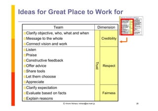 Ideas for Great Place to Work for

                   Team                                         Dimension
  Clarify
        objective, who, what and when
  Message to the whole                                              Credibility
  Connect vision and work

 Listen
 Praise
 Constructive   feedback




                                                             Trust
 Offer advice                                                       Respect
 Share tools
 Let them chooose
 Appreciate

  Clarifyexpectation
  Evaluate based on facts                                           Fairness
  Explain reasons
                        Ⓒ Hiromi Nohara, nohara@es.main.jp                         26
 