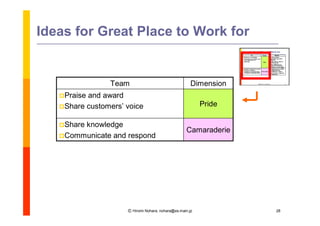 Ideas for Great Place to Work for


                Team                                  Dimension
    Praiseand award
    Share customers’voice                                Pride

    Share
         knowledge
                                                    Camaraderie
    Communicate and respond




                     Ⓒ Hiromi Nohara, nohara@es.main.jp           28
 