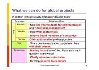 What we can do for global projects
In addition to the previously introduced “
                                         Ideas for Team”
        Dimension                                 Global team ideas
          Credibility    Use free internet tools for communication
                         and Knowledge management
Trust




           Respect       Hold Web conferences
                         Involve board members of companies
           Fairness     Offer   additional help when possible
          Pride         Share positive evaluation toward members
                         with their bosses
   Camaraderie           Mailing list to share Q&A. Make sure each
                         question is answered
                         Clarify when to contact who
                         Develop positive team culture
                                   Ⓒ Hiromi Nohara, nohara@es.main.jp   34
 