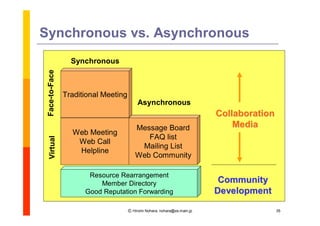Synchronous vs. Asynchronous
                 Synchronous
Face-to-Face




               Traditional Meeting
                                          Asynchronous
                                                                          Collaboration
                                        Message Board                         Media
                 Web Meeting
                                           FAQ list
 Virtual




                  Web Call
                                         Mailing List
                  Helpline
                                        Web Community

                      Resource Rearrangement
                         Member Directory                                  Community
                     Good Reputation Forwarding                           Development

                                     Ⓒ Hiromi Nohara, nohara@es.main.jp                   35
 