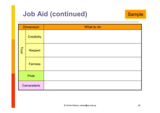Job Aid (continued)                                  Sample

        Dimension                            What to do

          Credibility
Trust




           Respect



           Fairness


          Pride


   Camaraderie




                        Ⓒ Hiromi Nohara, nohara@es.main.jp      39
 