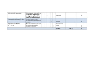Diferencia de cuadrados          Descompone Diferencia de
                                 cuadrados en binomios
                                                                X           Algoritmo               1
                                 conjugados aplicando las
                                 reglas correspondientes
Trinomio de la forma x2 + bx +   Obtiene los valores de la
                                 incógnita descomponiendo el
c                                                                   X       Tácticas                1
                                 trinomio
Trinomio de la forma             Resuelve problemas aplicando               Procedimiento
ax2 + bx + c                     los conocimientos para                     macro
                                                                        X                           1
                                 resolver el trinomio
                                                                            TOTALES         100 %   10
 