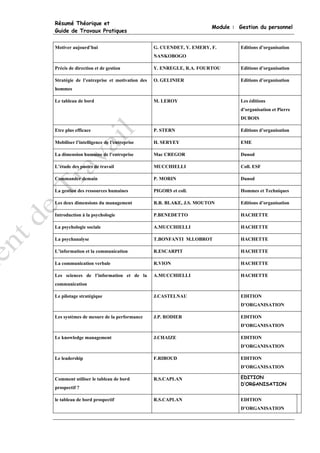 Résumé Théorique et
                                                                    Module : Gestion du personnel
Guide de Travaux Pratiques


Motiver aujourd’hui                           G. CUENDET, Y. EMERY, F.        Editions d’organisation
                                              NANKOBOGO

Précis de direction et de gestion             Y. ENREGLE, R.A. FOURTOU        Editions d’organisation

Stratégie de l’entreprise et motivation des   O. GELINIER                     Editions d’organisation
hommes

Le tableau de bord                            M. LEROY                        Les éditions
                                                                              d’organisation et Pierre
                                                                              DUBOIS

Etre plus efficace                            P. STERN                        Editions d’organisation

Mobiliser l’intelligence de l’entreprise      H. SERYEY                       EME

La dimension humaine de l’entreprise          Mac CREGOR                      Dunod

L’étude des postes de travail                 MUCCHIELLI                      Coll. ESF

Commander demain                              P. MORIN                        Dunod

La gestion des ressources humaines            PIGORS et coll.                 Hommes et Techniques

Les deux dimensions du management             R.R. BLAKE, J.S. MOUTON         Editions d’organisation

Introduction à la psychologie                 P.BENEDETTO                     HACHETTE

La psychologie sociale                        A.MUCCHIELLI                    HACHETTE

La psychanalyse                               T.BONFANTI M.LOBROT             HACHETTE

L’information et la communication             R.ESCARPIT                      HACHETTE

La communication verbale                      R.VION                          HACHETTE

Les sciences de l’information et de la        A.MUCCHIELLI                    HACHETTE
communication

Le pilotage stratégique                       J.CASTELNAU                     EDITION
                                                                              D’ORGANISATION

Les systèmes de mesure de la performance      J.P. RODIER                     EDITION
                                                                              D’ORGANISATION

Le knowledge management                       J.CHAIZE                        EDITION
                                                                              D’ORGANISATION

Le leadership                                 F.RIBOUD                        EDITION
                                                                              D’ORGANISATION

Comment utiliser le tableau de bord           R.S.CAPLAN                      EDITION
                                                                              D’ORGANISATION
prospectif ?

le tableau de bord prospectif                 R.S.CAPLAN                      EDITION
                                                                              D’ORGANISATION
 