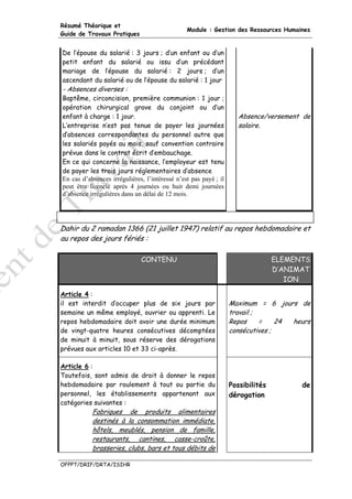 Résumé Théorique et
                                                Module : Gestion des Ressources Humaines
Guide de Travaux Pratiques


De l’épouse du salarié : 3 jours ; d’un enfant ou d’un
petit enfant du salarié ou issu d’un précédant
mariage de l’épouse du salarié : 2 jours ; d’un
ascendant du salarié ou de l’épouse du salarié : 1 jour
- Absences diverses :
Baptême, circoncision, première communion : 1 jour ;
opération chirurgical grave du conjoint ou d’un
enfant à charge : 1 jour.                                            Absence/versement de
L’entreprise n’est pas tenue de payer les journées                   salaire.
d’absences correspondantes du personnel autre que
les salariés payés au mois, sauf convention contraire
prévue dans le contrat écrit d’embauchage.
En ce qui concerne la naissance, l’employeur est tenu
de payer les trois jours réglementaires d’absence
En cas d’absences irrégulières, l’intéressé n’est pas payé ; il
peut être licencié après 4 journées ou huit demi journées
d’absence irrégulières dans un délai de 12 mois.




Dahir du 2 ramadan 1366 (21 juillet 1947) relatif au repos hebdomadaire et
au repos des jours fériés :

                              CONTENU                                            ELEMENTS
                                                                                 D’ANIMAT
                                                                                    ION

Article 4 :
il est interdit d’occuper plus de six jours par                   Maximum = 6 jours de
semaine un même employé, ouvrier ou apprenti. Le                  travail ;
repos hebdomadaire doit avoir une durée minimum                   Repos     =    24 heurs
de vingt-quatre heures consécutives décomptées                    consécutives ;
de minuit à minuit, sous réserve des dérogations
prévues aux articles 10 et 33 ci-après.

Article 6 :
Toutefois, sont admis de droit à donner le repos
hebdomadaire par roulement à tout ou partie du                    Possibilités         de
personnel, les établissements appartenant aux                     dérogation
catégories suivantes :
           Fabriques de produits alimentaires
           destinés à la consommation immédiate,
           hôtels, meublés, pension de famille,
           restaurants, cantines, casse-croûte,
           brasseries, clubs, bars et tous débits de

OFPPT/DRIF/DRTA/ISIHR
 