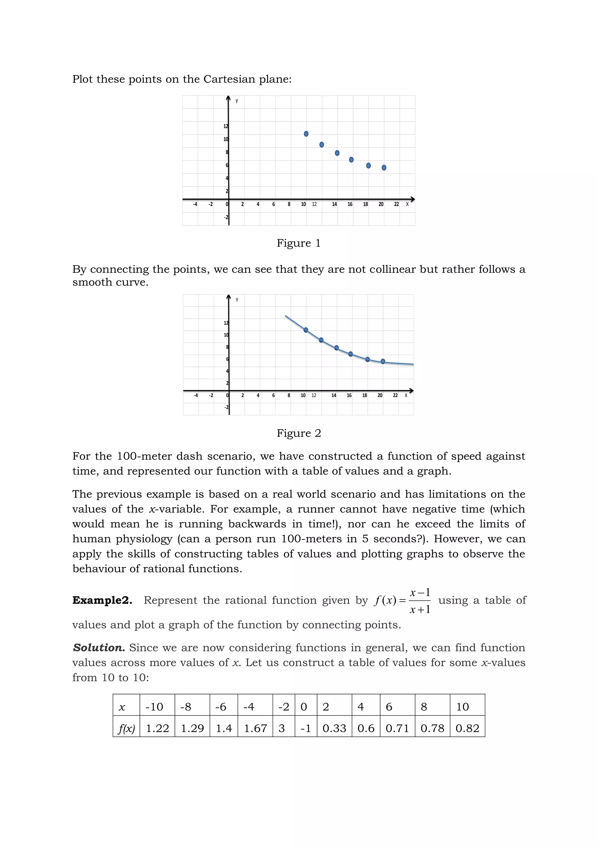 Plot these points on the Cartesian plane:
Figure 1
By connecting the points, we can see that they are not collinear but rather follows a
smooth curve.
Figure 2
For the 100-meter dash scenario, we have constructed a function of speed against
time, and represented our function with a table of values and a graph.
The previous example is based on a real world scenario and has limitations on the
values of the x-variable. For example, a runner cannot have negative time (which
would mean he is running backwards in time!), nor can he exceed the limits of
human physiology (can a person run 100-meters in 5 seconds?). However, we can
apply the skills of constructing tables of values and plotting graphs to observe the
behaviour of rational functions.
Example2. Represent the rational function given by
1
1
)
(



x
x
x
f using a table of
values and plot a graph of the function by connecting points.
Solution. Since we are now considering functions in general, we can find function
values across more values of x. Let us construct a table of values for some x-values
from 10 to 10:
x -10 -8 -6 -4 -2 0 2 4 6 8 10
f(x) 1.22 1.29 1.4 1.67 3 -1 0.33 0.6 0.71 0.78 0.82
y
12
10
8
6
4
2
-4 -2 0 2 4 6 8 10 12 14 16 18 20 22 X
-2
y
12
10
8
6
4
2
-4 -2 0 2 4 6 8 10 12 14 16 18 20 22 X
-2
 