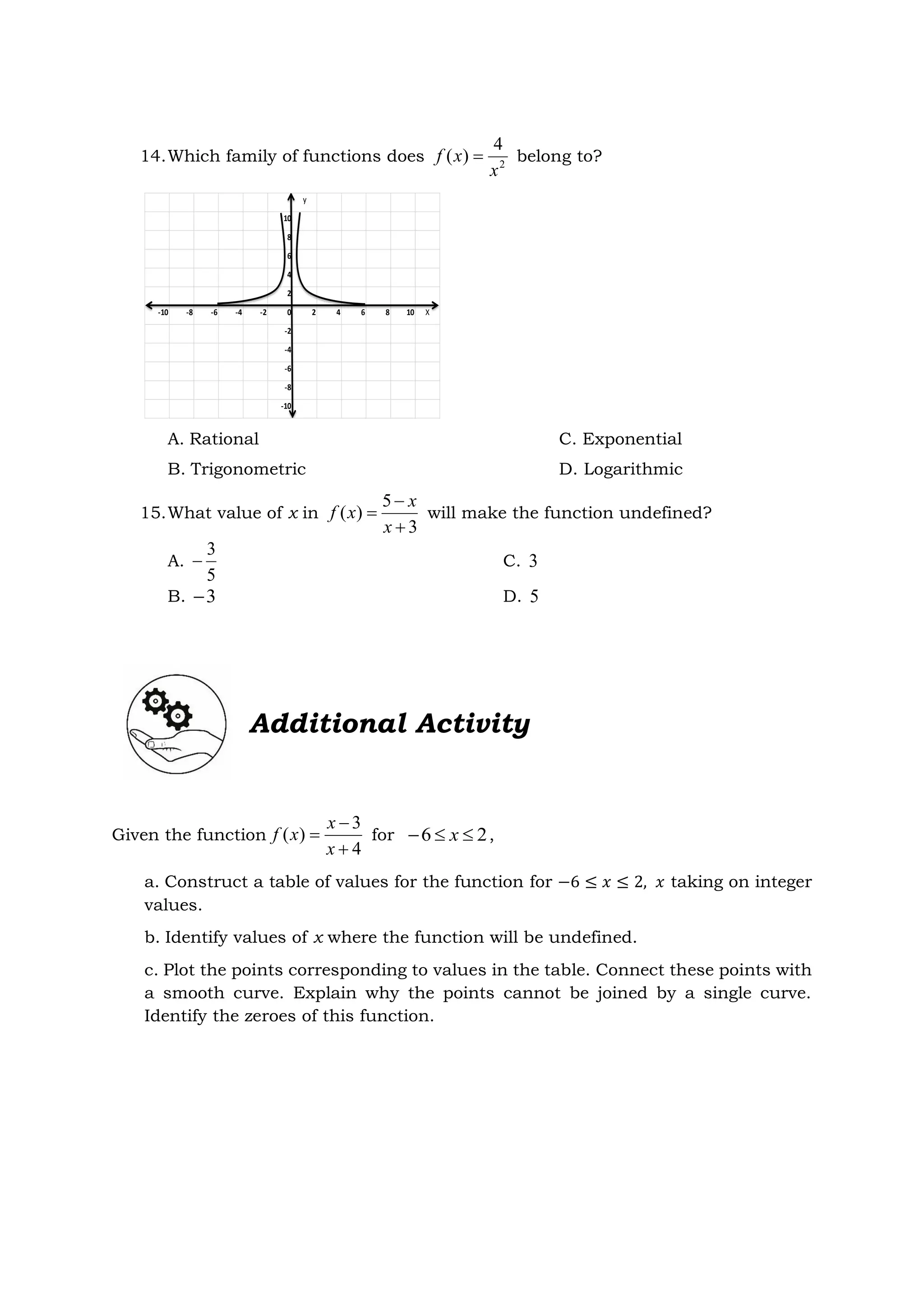 14.Which family of functions does 2
4
)
(
x
x
f  belong to?
A. Rational C. Exponential
B. Trigonometric D. Logarithmic
15.What value of x in
3
5
)
(



x
x
x
f will make the function undefined?
A.
5
3
 C. 3
B. 3
 D. 5
Additional Activity
Given the function
4
3
)
(



x
x
x
f for 2
6 

 x ,
a. Construct a table of values for the function for −6 ≤ 𝑥 ≤ 2, 𝑥 taking on integer
values.
b. Identify values of x where the function will be undefined.
c. Plot the points corresponding to values in the table. Connect these points with
a smooth curve. Explain why the points cannot be joined by a single curve.
Identify the zeroes of this function.
y
10
8
6
4
2
-10 -8 -6 -4 -2 0 2 4 6 8 10 X
-2
-4
-6
-8
-10
 