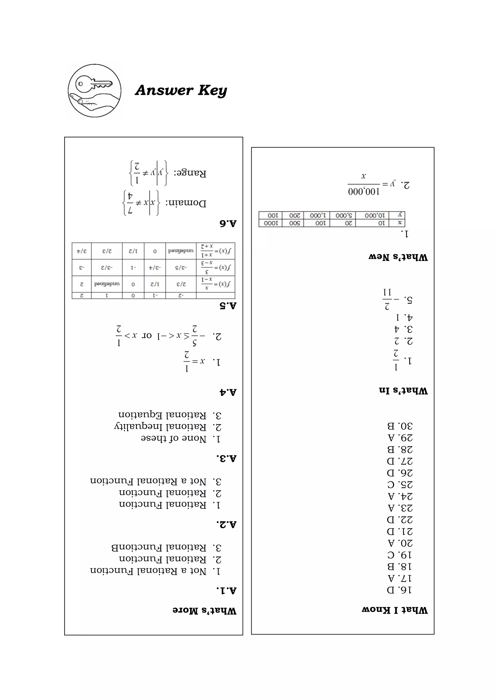 Answer Key
What’s
More
A.1.
1.
Not
a
Rational
Function
2.
Rational
Function
3.
Rational
FunctionB
A.2.
1.
Rational
Function
2.
Rational
Function
3.
Not
a
Rational
Function
A.3.
1.
None
of
these
2.
Rational
Inequality
3.
Rational
Equation
A.4
1.
2.
or
A.5
A.6
Domain:
Range:
What
I
Know
16.
D
17.
A
18.
B
19.
C
20.
A
21.
D
22.
D
23.
A
24.
A
25.
C
26.
D
27.
D
28.
B
29.
A
30.
B
What’s
In
1.
2.
3.
4.
5.
What’s
New
1.
2.
 