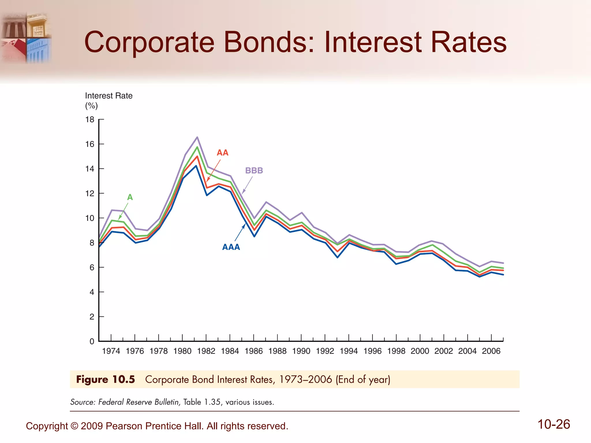 Corporate Bonds: Interest Rates 