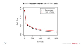 © 2014 MapR Technologies 51
0 500 1000 1500 2000
0.000.050.100.15
Reconstruction error for time−series data
Centroids
MAVError
Training data
Held−out data
 