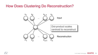 © 2014 MapR Technologies 55
How Does Clustering Do Reconstruction?
x1 x2
...
xn-1 xn
x'1 x'2
...
x'n-1 x'n
Input
Hidden layer
(clusters)
Reconstruction
Dot-product scales
centroid to reconstruct
 