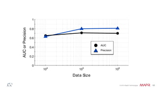 © 2014 MapR Technologies 68
104
105
106
1
0
0.2
0.4
0.6
0.8
Data Size
AUCorPrecision
AUC
Precision
 