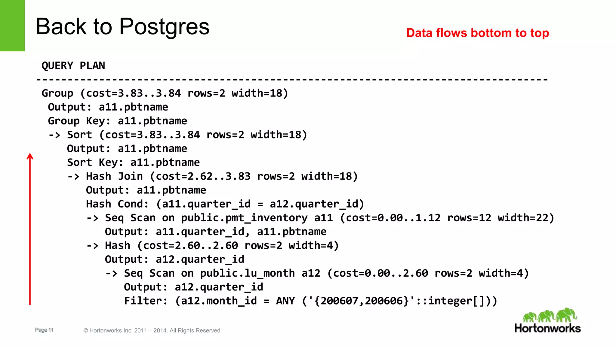 Page11 © Hortonworks Inc. 2011 – 2014. All Rights Reserved Back to Postgres QUERY PLAN --------------------------------------------------------------------------------- Group (cost=3.83..3.84 rows=2 width=18) Output: a11.pbtname Group Key: a11.pbtname -> Sort (cost=3.83..3.84 rows=2 width=18) Output: a11.pbtname Sort Key: a11.pbtname -> Hash Join (cost=2.62..3.83 rows=2 width=18) Output: a11.pbtname Hash Cond: (a11.quarter_id = a12.quarter_id) -> Seq Scan on public.pmt_inventory a11 (cost=0.00..1.12 rows=12 width=22) Output: a11.quarter_id, a11.pbtname -> Hash (cost=2.60..2.60 rows=2 width=4) Output: a12.quarter_id -> Seq Scan on public.lu_month a12 (cost=0.00..2.60 rows=2 width=4) Output: a12.quarter_id Filter: (a12.month_id = ANY ('{200607,200606}'::integer[])) Data flows bottom to top 