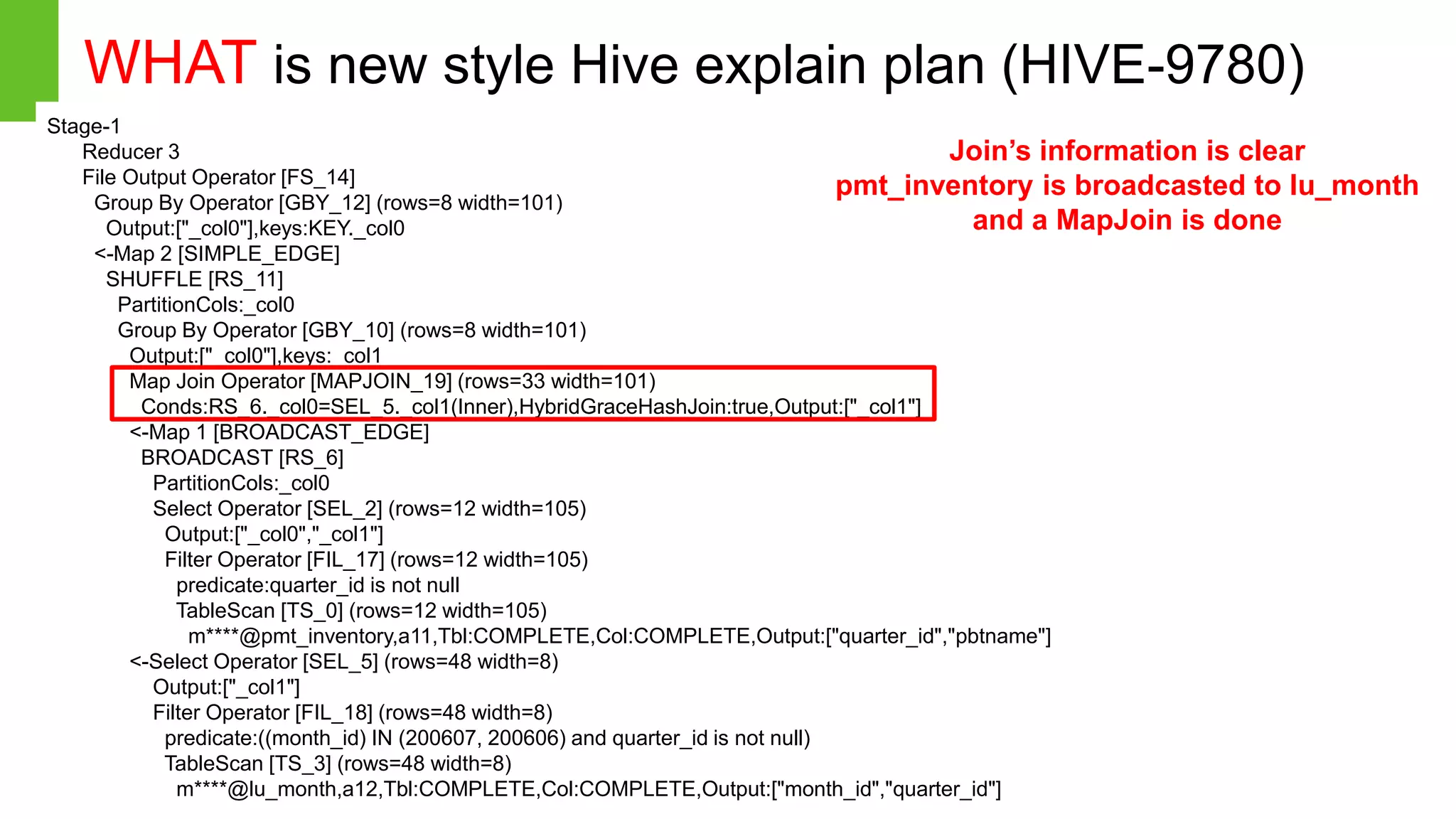 Page19 © Hortonworks Inc. 2011 – 2014. All Rights Reserved WHAT is new style Hive explain plan (HIVE-9780) Stage-1 Reducer 3 File Output Operator [FS_14] Group By Operator [GBY_12] (rows=8 width=101) Output:["_col0"],keys:KEY._col0 <-Map 2 [SIMPLE_EDGE] SHUFFLE [RS_11] PartitionCols:_col0 Group By Operator [GBY_10] (rows=8 width=101) Output:["_col0"],keys:_col1 Map Join Operator [MAPJOIN_19] (rows=33 width=101) Conds:RS_6._col0=SEL_5._col1(Inner),HybridGraceHashJoin:true,Output:["_col1"] <-Map 1 [BROADCAST_EDGE] BROADCAST [RS_6] PartitionCols:_col0 Select Operator [SEL_2] (rows=12 width=105) Output:["_col0","_col1"] Filter Operator [FIL_17] (rows=12 width=105) predicate:quarter_id is not null TableScan [TS_0] (rows=12 width=105) m****@pmt_inventory,a11,Tbl:COMPLETE,Col:COMPLETE,Output:["quarter_id","pbtname"] <-Select Operator [SEL_5] (rows=48 width=8) Output:["_col1"] Filter Operator [FIL_18] (rows=48 width=8) predicate:((month_id) IN (200607, 200606) and quarter_id is not null) TableScan [TS_3] (rows=48 width=8) m****@lu_month,a12,Tbl:COMPLETE,Col:COMPLETE,Output:["month_id","quarter_id"] Join’s information is clear pmt_inventory is broadcasted to lu_month and a MapJoin is done 
