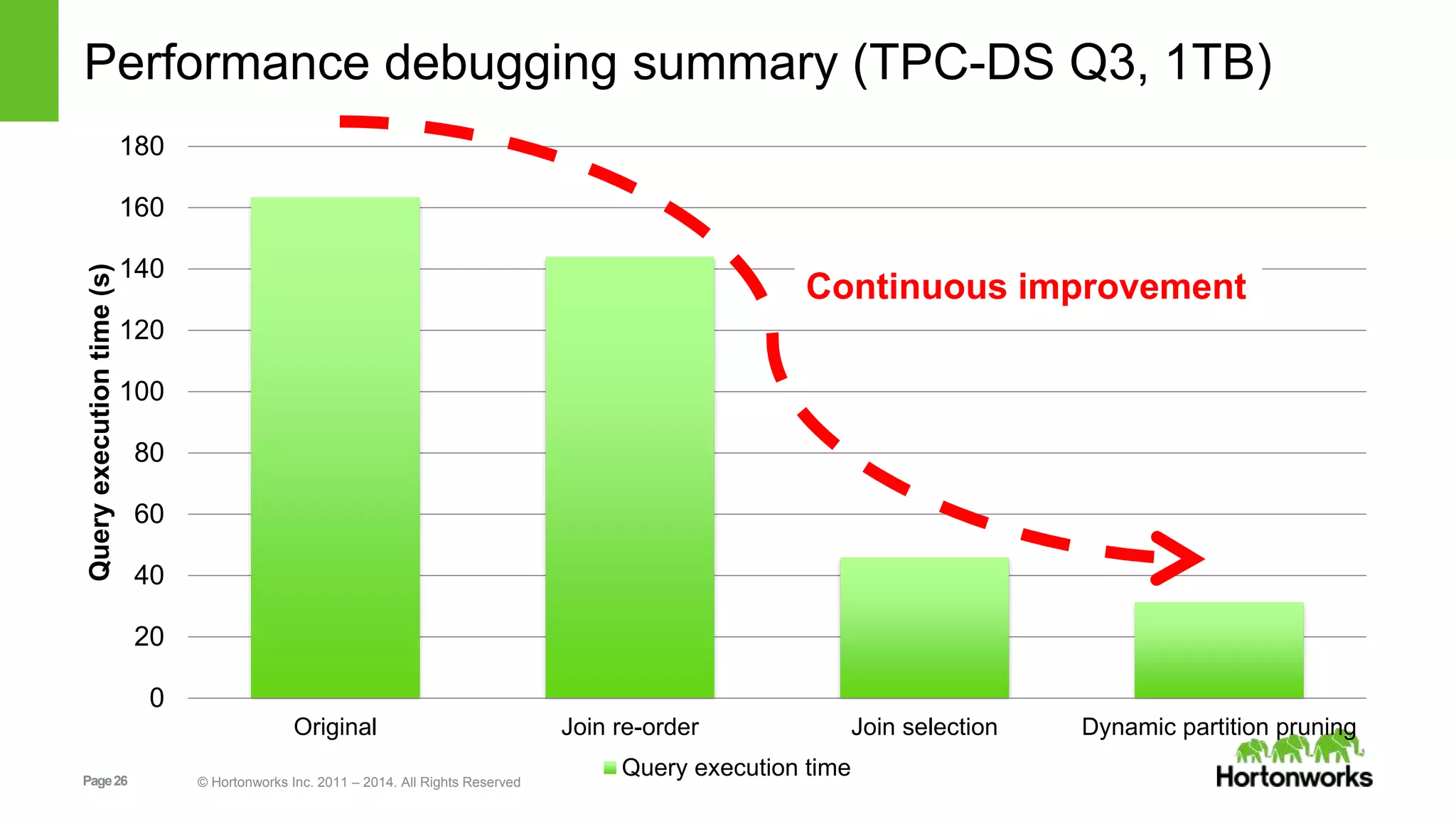 Page26 © Hortonworks Inc. 2011 – 2014. All Rights Reserved Performance debugging summary (TPC-DS Q3, 1TB) 0 20 40 60 80 100 120 140 160 180 Original Join re-order Join selection Dynamic partition pruning Queryexecutiontime(s) Query execution time Continuous improvement 