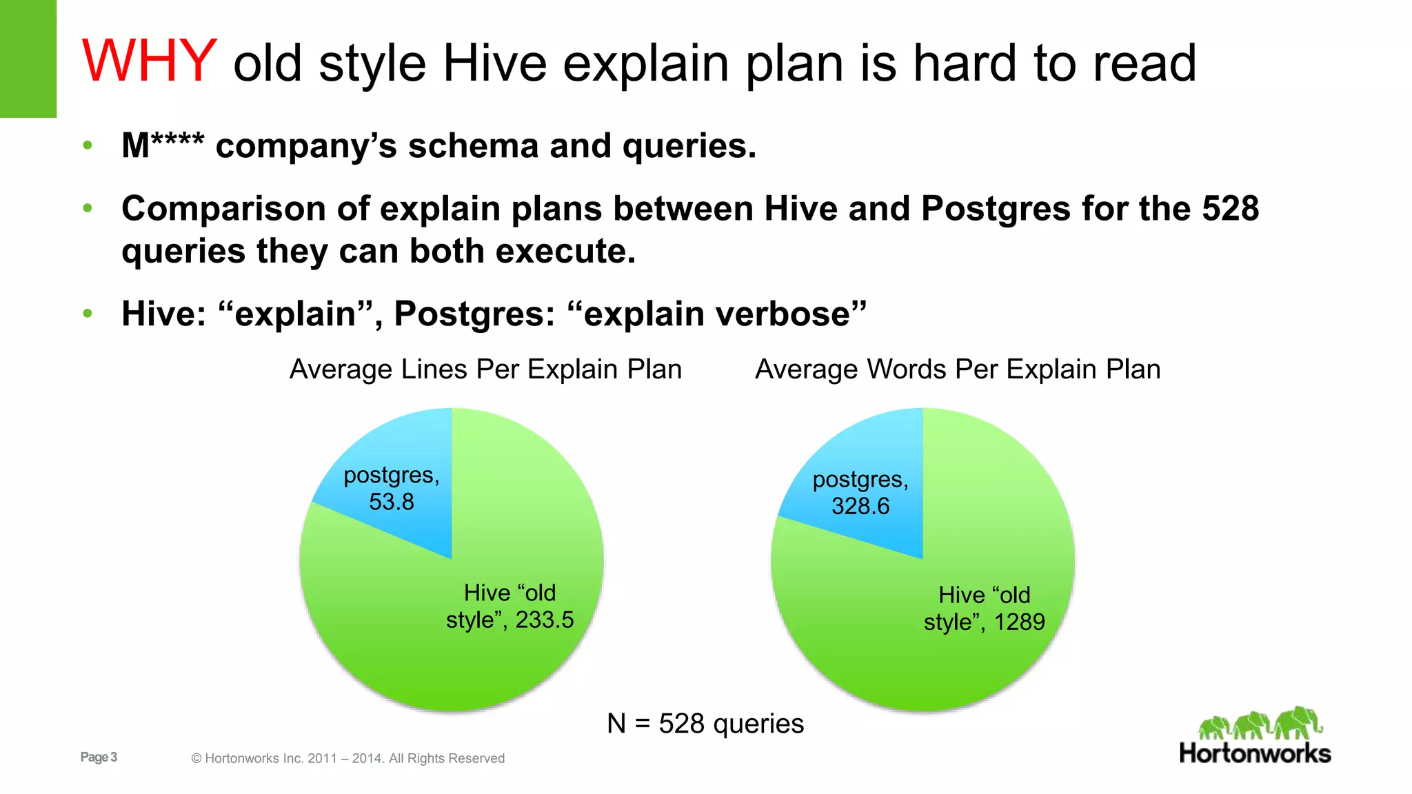 Page3 © Hortonworks Inc. 2011 – 2014. All Rights Reserved WHY old style Hive explain plan is hard to read • M**** company’s schema and queries. • Comparison of explain plans between Hive and Postgres for the 528 queries they can both execute. • Hive: “explain”, Postgres: “explain verbose” Hive “old style”, 233.5 postgres, 53.8 Hive “old style”, 1289 postgres, 328.6 Average Lines Per Explain Plan Average Words Per Explain Plan N = 528 queries 