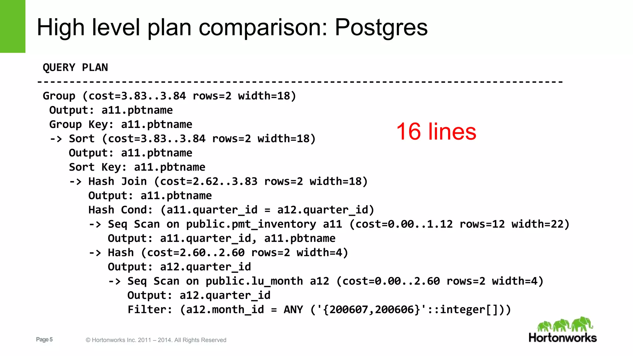 Page5 © Hortonworks Inc. 2011 – 2014. All Rights Reserved High level plan comparison: Postgres QUERY PLAN --------------------------------------------------------------------------------- Group (cost=3.83..3.84 rows=2 width=18) Output: a11.pbtname Group Key: a11.pbtname -> Sort (cost=3.83..3.84 rows=2 width=18) Output: a11.pbtname Sort Key: a11.pbtname -> Hash Join (cost=2.62..3.83 rows=2 width=18) Output: a11.pbtname Hash Cond: (a11.quarter_id = a12.quarter_id) -> Seq Scan on public.pmt_inventory a11 (cost=0.00..1.12 rows=12 width=22) Output: a11.quarter_id, a11.pbtname -> Hash (cost=2.60..2.60 rows=2 width=4) Output: a12.quarter_id -> Seq Scan on public.lu_month a12 (cost=0.00..2.60 rows=2 width=4) Output: a12.quarter_id Filter: (a12.month_id = ANY ('{200607,200606}'::integer[])) 16 lines 