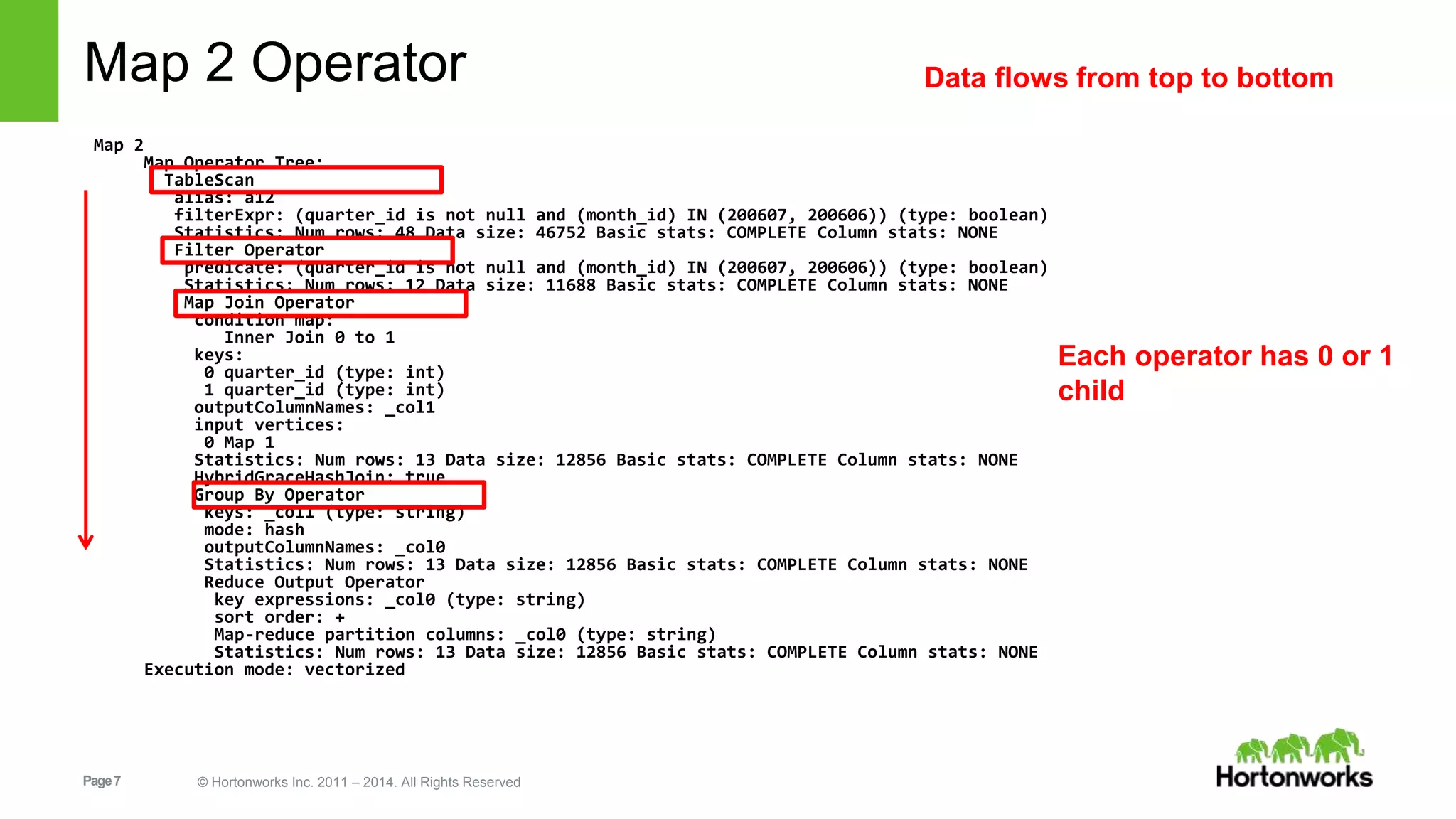 Page7 © Hortonworks Inc. 2011 – 2014. All Rights Reserved Map 2 Operator Map 2 Map Operator Tree: TableScan alias: a12 filterExpr: (quarter_id is not null and (month_id) IN (200607, 200606)) (type: boolean) Statistics: Num rows: 48 Data size: 46752 Basic stats: COMPLETE Column stats: NONE Filter Operator predicate: (quarter_id is not null and (month_id) IN (200607, 200606)) (type: boolean) Statistics: Num rows: 12 Data size: 11688 Basic stats: COMPLETE Column stats: NONE Map Join Operator condition map: Inner Join 0 to 1 keys: 0 quarter_id (type: int) 1 quarter_id (type: int) outputColumnNames: _col1 input vertices: 0 Map 1 Statistics: Num rows: 13 Data size: 12856 Basic stats: COMPLETE Column stats: NONE HybridGraceHashJoin: true Group By Operator keys: _col1 (type: string) mode: hash outputColumnNames: _col0 Statistics: Num rows: 13 Data size: 12856 Basic stats: COMPLETE Column stats: NONE Reduce Output Operator key expressions: _col0 (type: string) sort order: + Map-reduce partition columns: _col0 (type: string) Statistics: Num rows: 13 Data size: 12856 Basic stats: COMPLETE Column stats: NONE Execution mode: vectorized Data flows from top to bottom Each operator has 0 or 1 child 