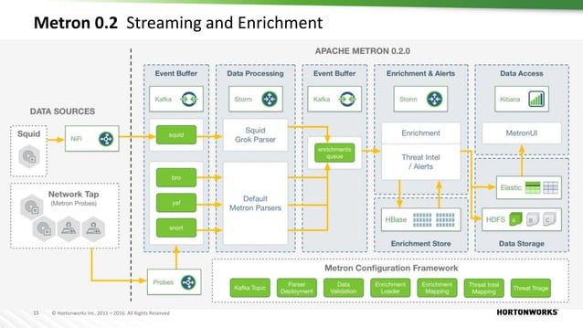 Apache Metron: Community Driven Cyber Security | PPT