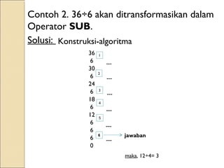 Contoh 2. 36÷6 akan ditransformasikan dalam
Operator SUB.
Solusi:
36
6
30
6
24
6
18
6
12
6
6
6
0
---
---
---
1
2
3
jawaban
maka, 12÷4= 3
4
5
6
---
---
---
Konstruksi-algoritma
 