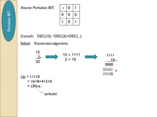 PerkalianBIT Aturan Perkalian BIT:
Contoh: DEC(15) ∗DEC(2)=DEC(...)
Solusi:
15
2
30
*
15 = 1111
2 = 10
1111
10
0000
1111
11110
*
+
Uji = 11110
= 16+8+4+2+0
= (30)10 ;
terbukti
Konstruksi-algoritma
 