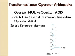 1. Operator MUL ke Operator ADD
Contoh 1: 6x7 akan ditransformasikan dalam
Operator ADD
Solusi:
Transformasi antar Operator ArithmatikaTransformasi antar Operator Arithmatika
0
6
6
6
12
6
18
6
24
6
30
6
36
6
42
+
+
+
+
+
+
1
2
3
7
4
5
6
+
Stop
maka, 6x7 = 42
Konstruksi-algoritma
 