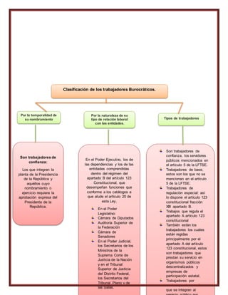 Clasificación de los trabajadores Burocráticos.
Por la temporalidad de
su nombramiento
Por la naturaleza de su
tipo de relación laboral
con las entidades.
Tipos de trabajadores
Tipos de trabajadores
Son trabajadores de
confianza:
Los que integran la
planta de la Presidencia
de la República y
aquéllos cuyo
nombramiento o
ejercicio requiera la
aprobación expresa del
Presidente de la
República.
En el Poder Ejecutivo, los de
las dependencias y los de las
entidades comprendidas
dentro del régimen del
apartado B del artículo 123
Constitucional, que
desempeñan funciones que
conforme a los catálogos a
que alude el artículo 20 de
esta Ley.
En el Poder
Legislativo:
Cámara de Diputados
Auditoría Superior de
la Federación
Cámara de
Senadores
En el Poder Judicial,
los Secretarios de los
Ministros de la
Suprema Corte de
Justicia de la Nación
y en el Tribunal
Superior de Justicia
del Distrito Federal,
los Secretarios del
Tribunal Pleno y de
las Salas.
Son trabajadores de
confianza, los servidores
públicos mencionados en
el artículo 5 de la LFTSE.
Trabajadores de base,
estos son los que no se
mencionan en el artículo
5 de la LFTSE.
Trabajadores de
regulación especial: así
lo dispone el artículo 123
constitucional fracción
XIII apartado B.
Trabajos que regula el
apartado A artículo 123
constitucional
También están los
trabajadores los cuales
están regidas
principalmente por el
apartado A del artículo
123 constitucional, estos
son trabajadores que
prestan su servicio en
organismos públicos
descentralizados y
empresas de
participación estatal.
Trabajadores por
contrato, estos son los
que se integran al
 