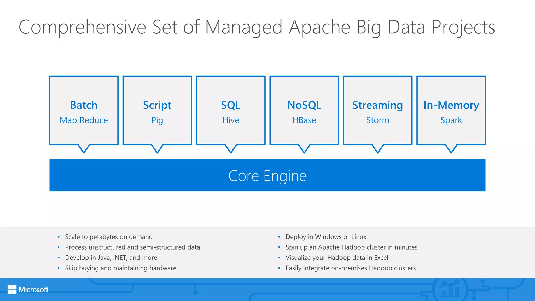 Comprehensive Set of Managed Apache Big Data Projects
• Scale to petabytes on demand
• Process unstructured and semi-structured data
• Develop in Java, .NET, and more
• Skip buying and maintaining hardware
• Deploy in Windows or Linux
• Spin up an Apache Hadoop cluster in minutes
• Visualize your Hadoop data in Excel
• Easily integrate on-premises Hadoop clusters
Core Engine
Batch
Map Reduce
Script
Pig
SQL
Hive
NoSQL
HBase
Streaming
Storm
In-Memory
Spark
 