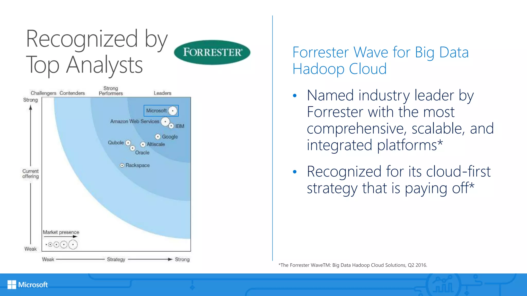 Recognized by
Top Analysts
Forrester Wave for Big Data
Hadoop Cloud
• Named industry leader by
Forrester with the most
comprehensive, scalable, and
integrated platforms*
• Recognized for its cloud-first
strategy that is paying off*
*The Forrester WaveTM: Big Data Hadoop Cloud Solutions, Q2 2016.
 