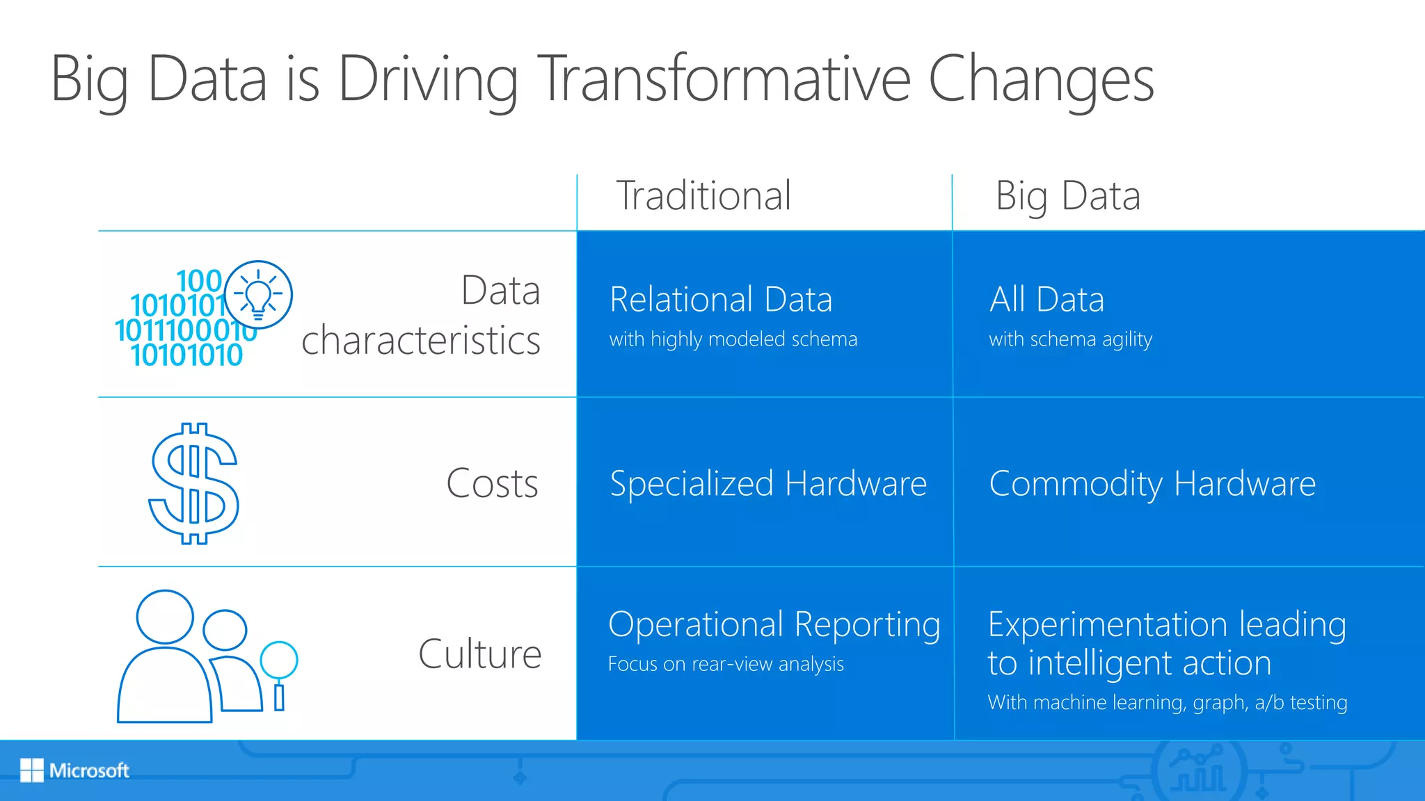 Big Data is Driving Transformative Changes
Traditional Big Data
Relational Data
with highly modeled schema
All Data
with schema agility
Specialized Hardware Commodity Hardware
Data
characteristics
Costs
Culture
Operational Reporting
Focus on rear-view analysis
Experimentation leading
to intelligent action
With machine learning, graph, a/b testing
 