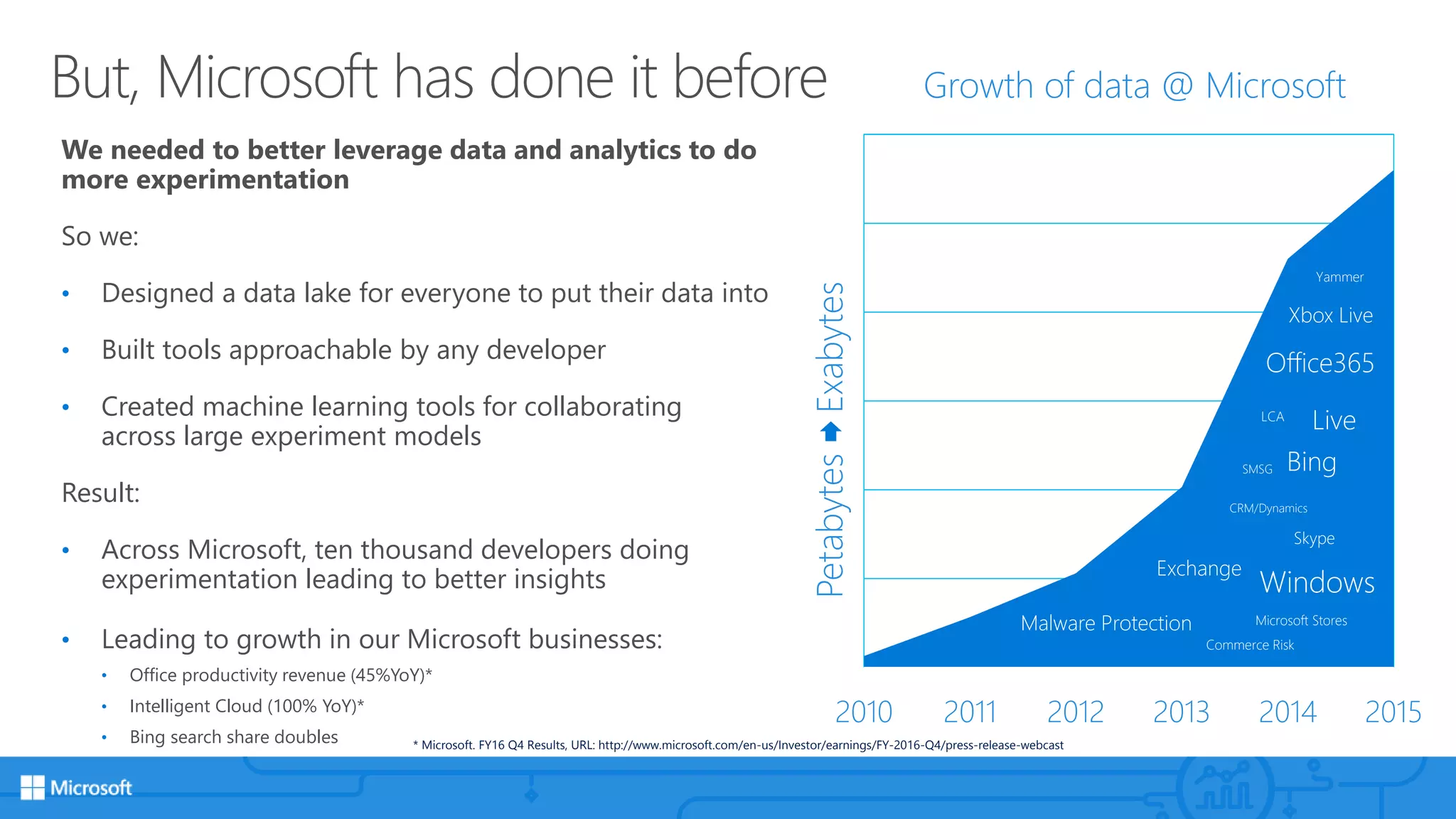 But, Microsoft has done it before
We needed to better leverage data and analytics to do
more experimentation
So we:
• Designed a data lake for everyone to put their data into
• Built tools approachable by any developer
• Created machine learning tools for collaborating
across large experiment models
Result:
• Across Microsoft, ten thousand developers doing
experimentation leading to better insights
• Leading to growth in our Microsoft businesses:
• Office productivity revenue (45%YoY)*
• Intelligent Cloud (100% YoY)*
• Bing search share doubles
2010 2011 2012 2013 2014 2015
Growth of data @ Microsoft
Windows
SMSG
Live
Bing
CRM/Dynamics
Xbox Live
Office365
Malware Protection Microsoft Stores
Commerce Risk
Skype
LCA
Exchange
Yammer
PetabytesExabytes
* Microsoft. FY16 Q4 Results, URL: http://www.microsoft.com/en-us/Investor/earnings/FY-2016-Q4/press-release-webcast
 