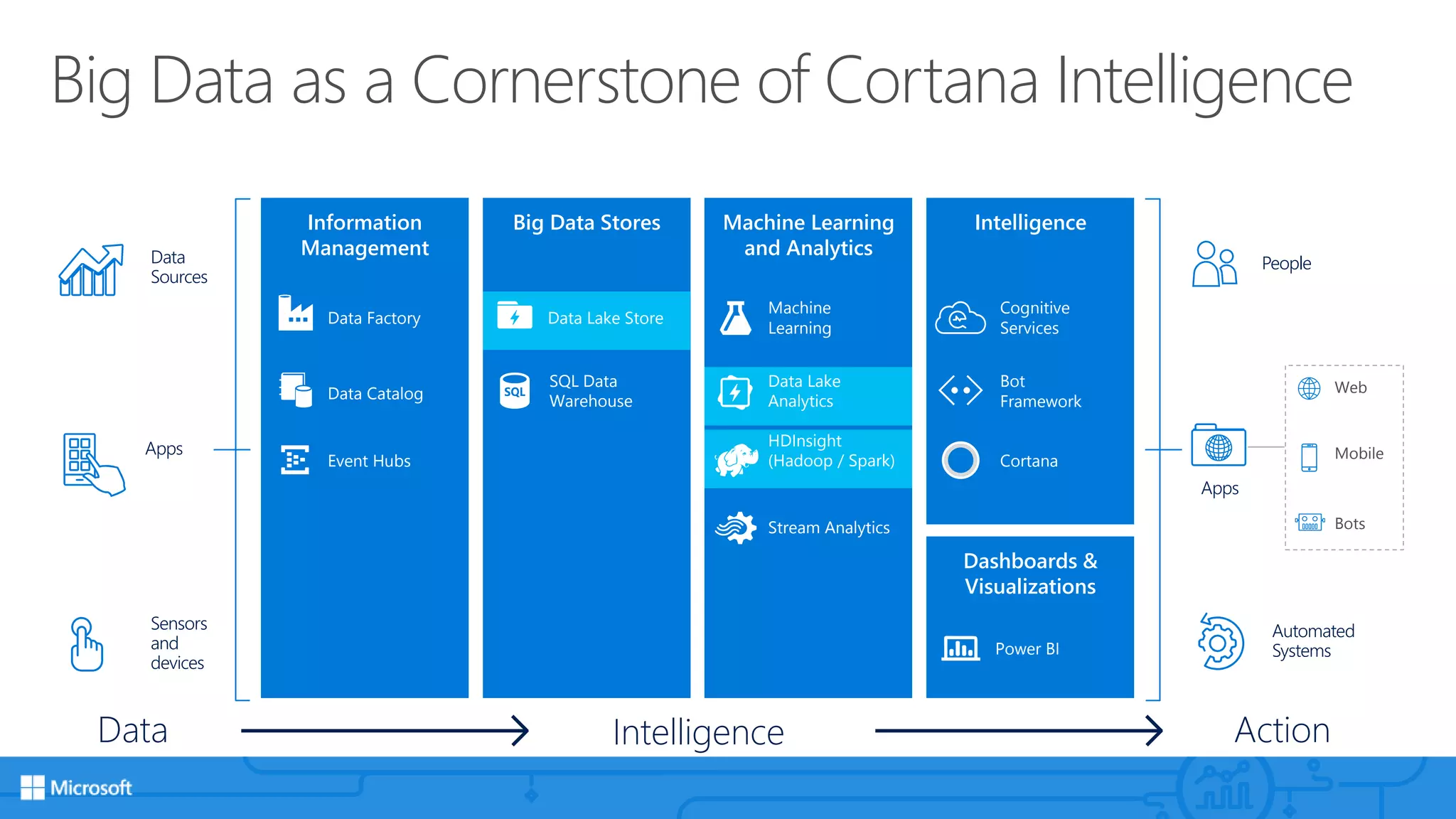 Big Data as a Cornerstone of Cortana Intelligence
Action
People
Automated
Systems
Apps
Web
Mobile
Bots
Intelligence
Dashboards &
Visualizations
Cortana
Bot
Framework
Cognitive
Services
Power BI
Information
Management
Event Hubs
Data Catalog
Data Factory
Machine Learning
and Analytics
HDInsight
(Hadoop / Spark)
Stream Analytics
Intelligence
Data Lake
Analytics
Machine
Learning
Big Data Stores
SQL Data
Warehouse
Data Lake Store
Data
Sources
Apps
Sensors
and
devices
Data
 
