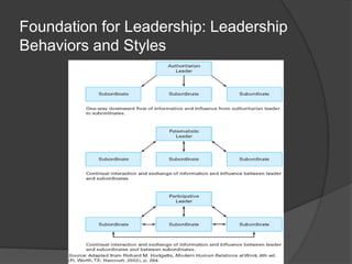 Foundation for Leadership: Leadership Behaviors and Styles
