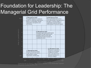 Foundation for Leadership: The Managerial Grid Performance