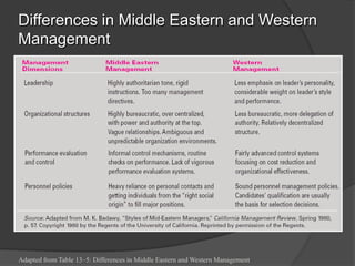 Differences in Middle Eastern and Western ManagementAdapted from Table 13–5: Differences in Middle Eastern and Western Management