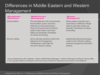 Differences in Middle Eastern and Western ManagementAdapted from Table 13–5: Differences in Middle Eastern and Western Management