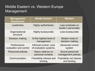 Middle Eastern vs. Western Europe Management