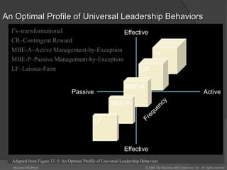 EffectiveActivePassiveEffectiveAn Optimal Profile of Universal Leadership BehaviorsI’s–transformationalCR–Contingent RewardMBE-A–Active Management-by-ExceptionMBE-P–Passive Management-by-ExceptionLF–Laissez-FaireI’sCRMBE-AMBE-PFrequencyLFAdapted from Figure 13–5: An Optimal Profile of Universal Leadership BehaviorsMcGraw-Hill/Irwin© 2006 The McGraw-Hill Companies, Inc. All rights reserved.