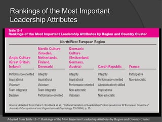 Rankings of the Most Important Leadership AttributesAdapted from Table 13–7: Rankings of the Most Important Leadership Attributes by Region and Country Cluster