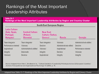 Rankings of the Most Important Leadership AttributesAdapted from Table 13–7: Rankings of the Most Important Leadership Attributes by Region and Country Cluster