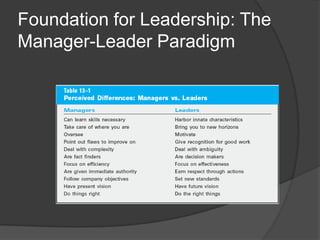 Foundation for Leadership: The Manager-Leader Paradigm
