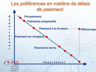 Les préférences en matière de délais
de paiement
E
x
p
o
r
t
a
t
e
u
r

Pré-paiement
Paiements progressifs
Paiement à la livraison
Paiement sur réception

Paiement à terme

Importateur

Affacturage

 