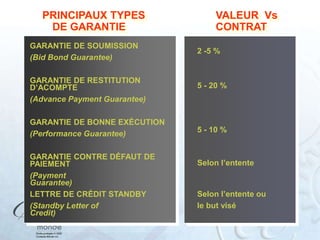 PRINCIPAUX TYPES
DE GARANTIE
GARANTIE DE SOUMISSION
(Bid Bond Guarantee)
GARANTIE DE RESTITUTION
D’ACOMPTE
(Advance Payment Guarantee)
GARANTIE DE BONNE EXÉCUTION
(Performance Guarantee)
GARANTIE CONTRE DÉFAUT DE
PAIEMENT
(Payment
Guarantee)
LETTRE DE CRÉDIT STANDBY
(Standby Letter of
Credit)

VALEUR Vs
CONTRAT
2 -5 %

5 - 20 %

5 - 10 %

Selon l’entente

Selon l’entente ou
le but visé

 