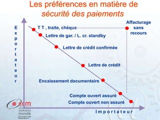 Les préférences en matière de
sécurité des paiements
E
x
p
o
r
t
a
t
e
u
r

T T , traite, chèque
Lettre de gar. / L. cr. standby

Affacturage
sans
recours

Lettre de crédit confirmée

Lettre de crédit

Encaissement documentaire

Compte ouvert assuré
Compte ouvert non assuré
Importateur

 