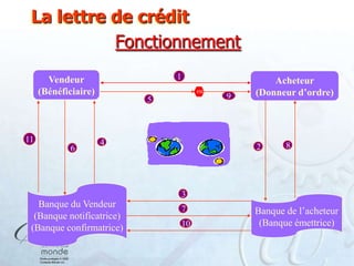 La lettre de crédit
Fonctionnement
1

Vendeur
(Bénéficiaire)

11

6

ESD

5

4

9

Acheteur
(Donneur d’ordre)

2

8

3

Banque du Vendeur
(Banque notificatrice)
(Banque confirmatrice)

7
10

Banque de l’acheteur
(Banque émettrice)

 