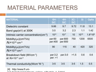 MATERIAL PARAMETERS
11
MATERIAL 6H-
SiC
4H-
SiC
3C-
SiC
Si GaAs
Dielectric constant 9.66 9.7 9.72 11.8 13.1
Band gap(eV) at 300K 3.0 3.2 2.3 1.1 1.42
Intrinsic carrier concentration(cm-3) 10-5 10-7 10 1010 1.8*106
Mobility(μn)(cm2/Vs)
ND=1016 cm-3
par:60
per:400
par:800
per:800
750 1200 6500
Mobility(μp)(cm2/Vs)
ND=1016 cm-3
90 115 40 420 320
Breakdown field (MVcm-1)
at ND=1017 cm-3
par:3.2
per: >1
par:3.0 >1.5 0.6 0.6
Thermal conductivity(Wcm-1K-1) 3-5 3-5 3-5 1.5 0.5
[4] http://www.tf.uni-
 