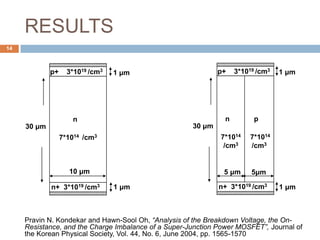 RESULTS
Pravin N. Kondekar and Hawn-Sool Oh, “Analysis of the Breakdown Voltage, the On-
Resistance, and the Charge Imbalance of a Super-Junction Power MOSFET”, Journal of
the Korean Physical Society, Vol. 44, No. 6, June 2004, pp. 1565-1570
n
7*1014
/cm3
p
7*1014
/cm3
30 μm
5μm5 μm
p+ 3*1019 /cm3
n+ 3*1019 /cm3
1 μm
1 μm
14
n
7*1014 /cm3
30 μm
10 μm
p+ 3*1019 /cm3
n+ 3*1019 /cm3
1 μm
1 μm
 