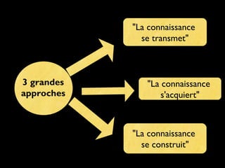 "La connaissance
se transmet"

3 grandes
approches

"La connaissance
s'acquiert"

"La connaissance
se construit"

 